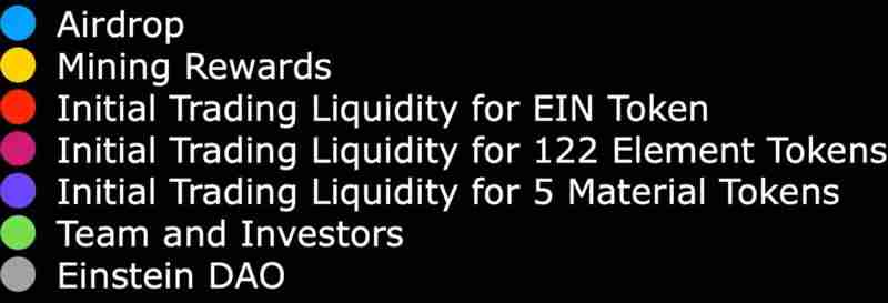 什么是爱因斯坦(EIN)币？EIN代币经济学、功能及未来路线图介绍